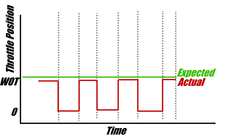 Illustration for article titled Diagnosing an Acceleration Issue